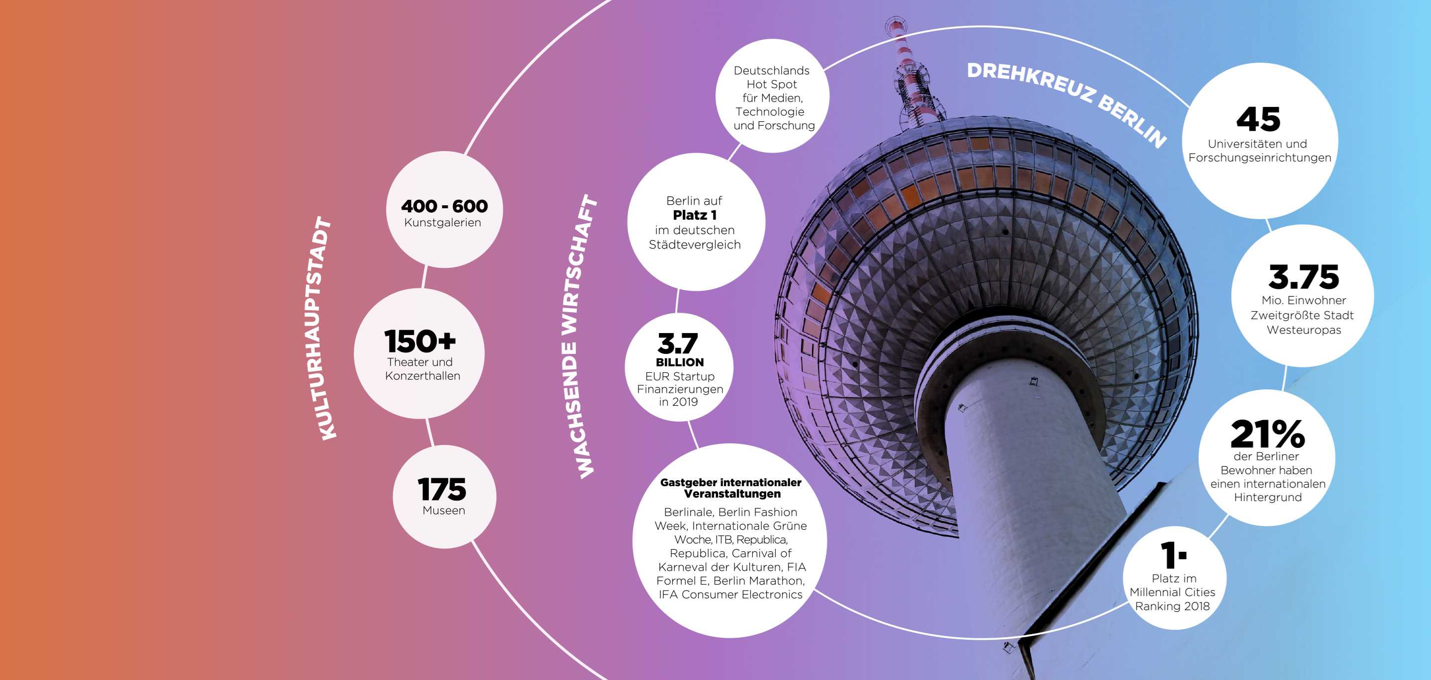 Berlin In Zahlen Infographik