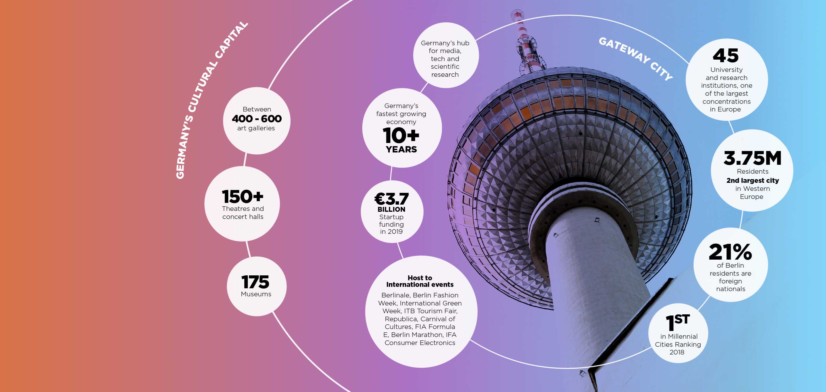 Berlin In Numbers Infographic